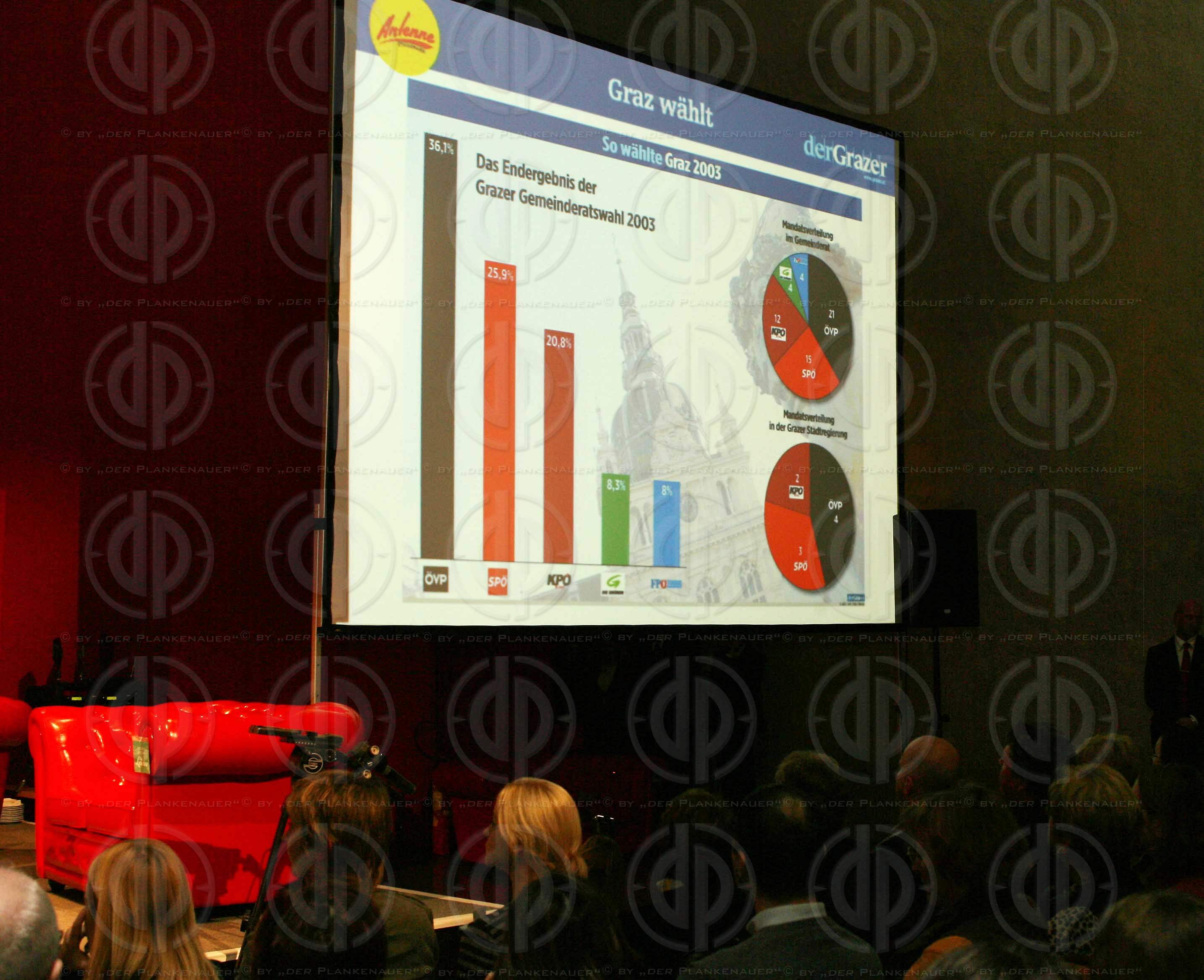 GR-Wahl Graz 2008 - Wahlkonfrontation